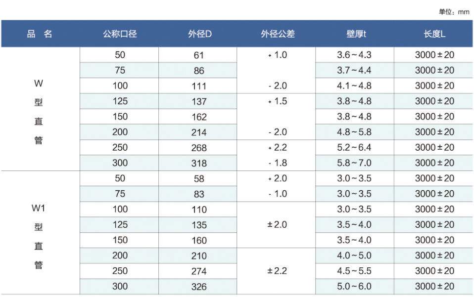 W型柔性鑄鐵排水管參數(shù)